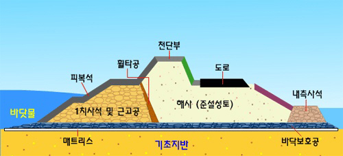 새만금방조제 단면도(새만금사업단 자료) 